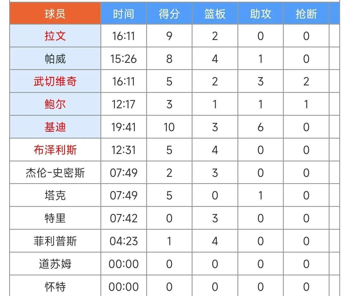 快船横扫公牛，利拉德高效出手率先摧毁对手反抗的简单介绍